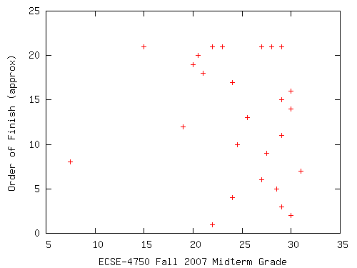 ../../images/ComputerGraphicsFall2007-midterm-grade-order.png